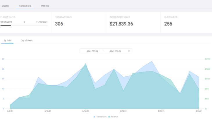 Geo Targeting Ads Drive Traffic