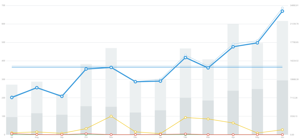 Sales Graph